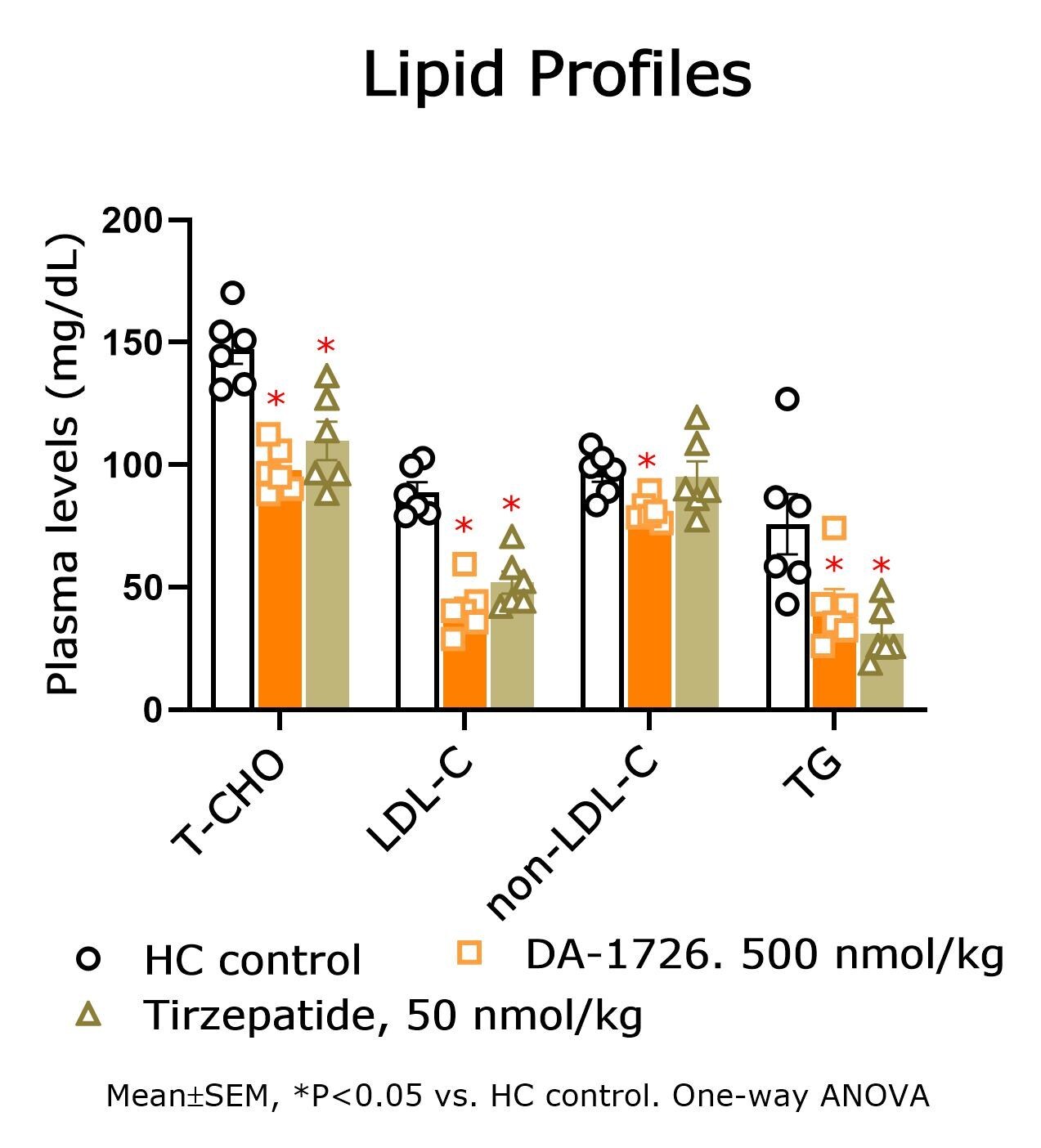 Lipid Profiles