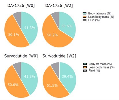 DA-1726 [W0], DA-1726 [W2], Survodutide [W0], Survodutide [W2]