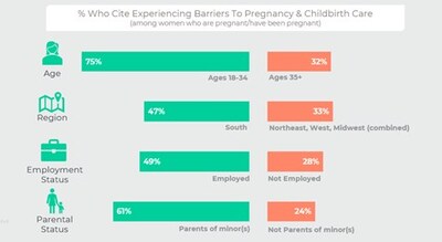 Roughly 2 in 5 women who are pregnant or have been pregnant (39%) say they experienced challenges to accessing care during pregnancy and childbirth