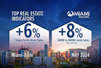 Miami-Dade County Single-Family Home Sales Rise 6% Year-over-Year