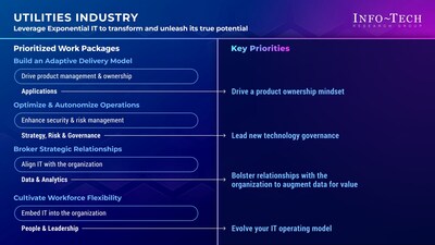 Info-Tech Research Group's "Priorities for Adopting an Exponential IT Mindset in the Utilities Industry" blueprint highlights five industry-specific priorities for IT leaders to consider when implementing an Exponential IT transformation in the utilities sector. (CNW Group/Info-Tech Research Group)