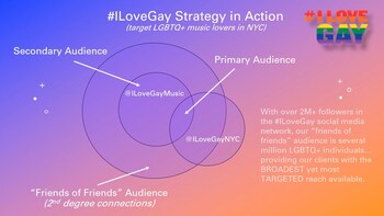 With over 2M+ followers in the #ILoveGay social media network, Pink Media's "friends of friends" audience is millions of LGBTQ+ individuals, providing clients with the most targeted reach available.