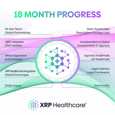 After Just 18 Months, Is XRP Healthcare (XRPH) One of the Fastest Growing Companies on the Blockchain? (PRNewsfoto/XRP Healthcare)