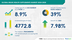 Brain Health Supplements Market size is set to grow by USD 4.7 billion from 2024-2028, Growing urban population to boost the market growth, Technavio