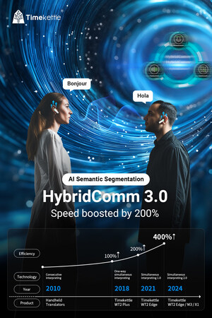 Timekettle kündigt das HybridComm 3.0 Upgrade an und läutet damit eine neue Ära in der KI-Übersetzungstechnologie ein, die dem Menschen sehr nahe kommt