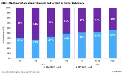 2023-2024 Smartphone display shipment and forecast by master technology