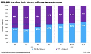 オムディア（Omdia）：AMOLEDの出荷台数が2024年のスマートフォンディスプレイ市場でTFT液晶ディスプレイ(LCD)を上回る見込み