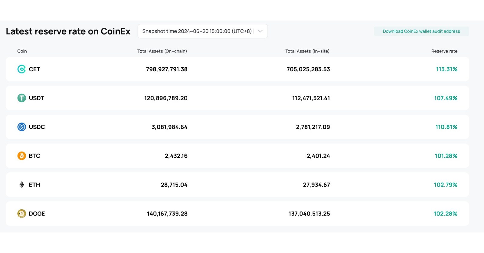Společnost CoinEx zv&yacute;&scaron;ila transparentnost a bezpečnost aktiv uživatelů aktualizac&iacute; poměru rezerv aktiv
