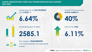 Hematopoietic Stem Cells Transplantation (HSCT) Market size is set to grow by USD 2.58 billion from 2024-2028, Availability of technologically advanced equipment to boost the market growth, Technavio