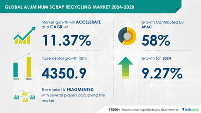 Technavio has announced its latest market research report titled Global Aluminum scrap recycling market 2024-2028