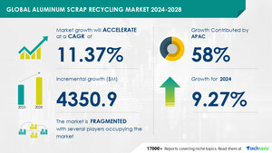Aluminum Scrap Recycling Market size is set to grow by USD 4.35 billion from 2024-2028, Growing concerns over energy consumption and environmental pollution to boost the market growth, Technavio
