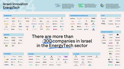 Israel Energy Tech Landscape Map 2024