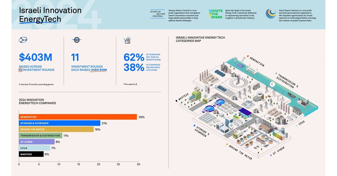 Fueling Innovation: Israel's Energy Tech Landscape Map 2024 Unveiled