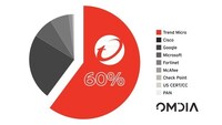 Trend Micro #1 in Vulnerability Disclosure, Helping Prevent Breaches and Save Businesses Millions