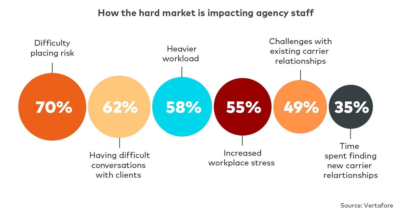 Agency professionals provide insights on the hard market, technology and talent in Vertafore’s 2024 report on the insurance workforce