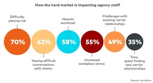 Agency professionals provide insights on the hard market, technology and talent in Vertafore's 2024 report on the insurance workforce
