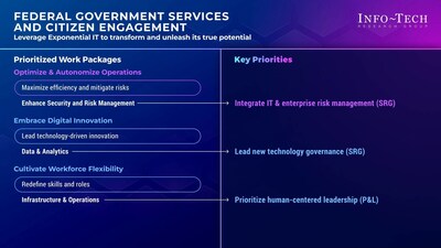Info-Tech Research Group’s “Priorities for Adopting an Exponential IT Mindset in Federal Governments” blueprint aims to help IT leaders within the public sector effectively leverage emerging technologies and ensure that federal agencies can meet the growing demands of modern governance. (CNW Group/Info-Tech Research Group)