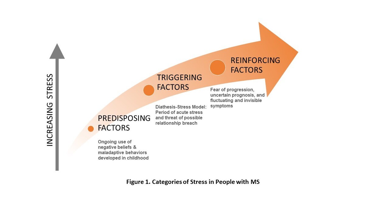 New Model of Stress and Disease Provides Hope for People With Multiple Sclerosis