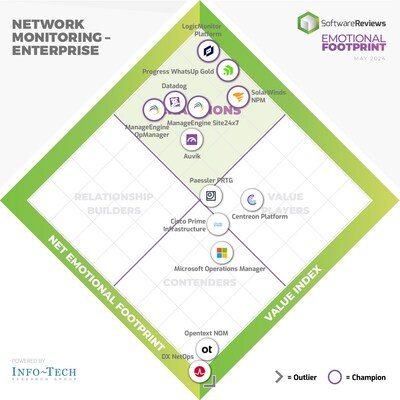 The latest Network Monitoring Impact report from Info-Tech Research Group leverage SoftwareReviews data to highlight the leading tools that empower organizations with advanced decision-making capabilities to navigate today’s evolving market dynamics. (CNW Group/Info-Tech Research Group)