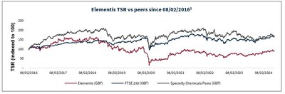 Elementis TSR vs peers since 08/02/2016
