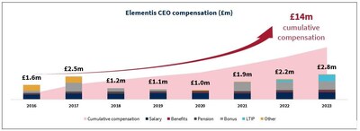 Elementis CEO compensation (£)
