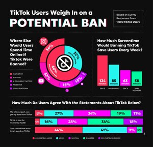 New Survey Uncovers American Sentiment Toward Potential TikTok Ban