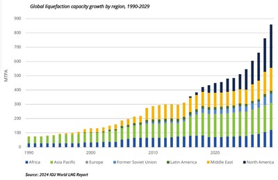 Global liquefaction capacity growth by region, 1990-2029