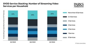 Parks Associates: Average Spending on Streaming Services Drops from $90 to $64 Per Month