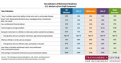 Key Indicators of Workers Retirement Readiness by Generation 2024