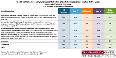 Workers Views on Fixing Social Security TCRS Retirement Survey 2024