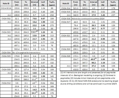Table 1: Core assay summary for drill holes reported herein at the CV5 Spodumene Pegmatite. (CNW Group/Patriot Battery Metals Inc.)