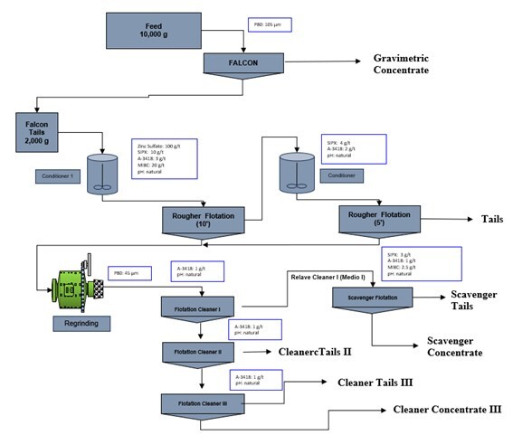 Figure 1. Sequential Gravimetric and Flotation Metallurgical Testing flow chart. (CNW Group/Outcrop Silver & Gold Corporation) Figure 1. Sequential Gravimetric and Flotation Metallurgical Testing flow chart. (CNW Group/Outcrop Silver & Gold Corporation)