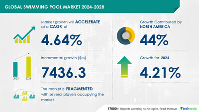 Technavio has announced its latest market research report titled Global swimming pool market 2024-2028