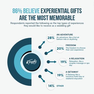 New Tinggly Survey Reveals Couples Would Rather Receive Experiences than Physical Gifts in Their Wedding Registries