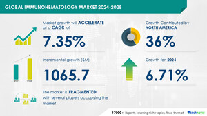 免疫血液学市场规模预计从2024-2028年增长10.6亿美元，终端用户转向自动化免疫血液分析仪，以促进市场增长，Technavio