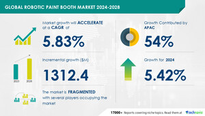 Robotic Paint Booth Market size is set to grow by USD 1.31 billion from 2024-2028, Growing focus on safeguarding the health of industrial workers to boost the market growth, Technavio