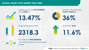 Smart Lock Market size is set to grow by USD 2.31 billion from 2024-2028, Growing number of smart cities worldwide to boost the market growth, Technavio