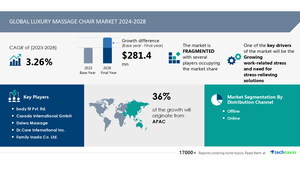 Luxury Massage Chair Market size is set to grow by USD 281.4 million from 2024-2028, Growing work-related stress and need for stress-relieving solutions boost the market, Technavio