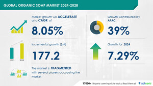 有机肥皂市场规模将从2024-2028年增长1.772亿美元，有机护肤品的益处将推动市场增长，Technavio
