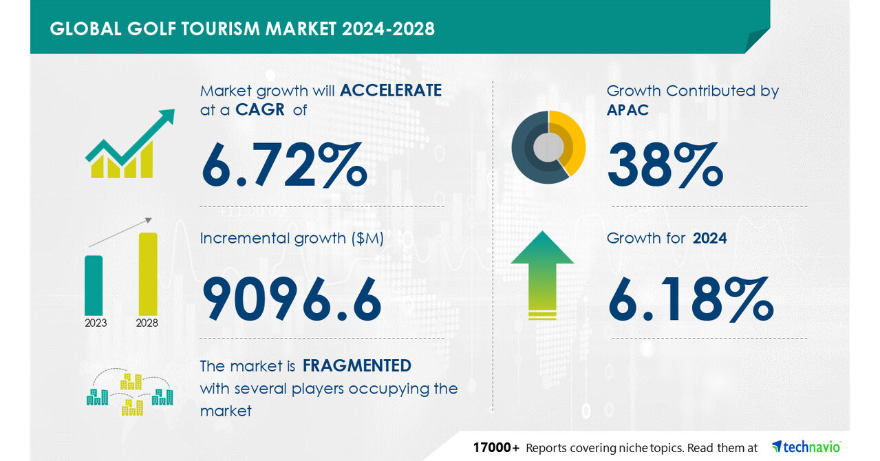 Golf Tourism Market size is set to grow by USD 9.09 billion from 2024-2028, Growing emphasis on golf infrastructure worldwide to boost the market growth, Technavio