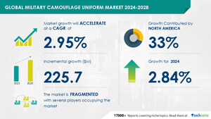 Military Camouflage Uniform Market size is set to grow by USD 225.7 million from 2024-2028, Increasing focus on weather and topography-specific uniforms to boost the market growth, Technavio