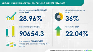 从2024-2028年，高等教育移动学习市场规模将增长906.5亿美元，互联网普及率的提高刺激了移动学习的广泛采用，以促进市场增长，Technavio
