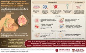 Korea University Identifies Novel Inhibitor HVH-2930 Showing Promise in Overcoming Trastuzumab Resistance in HER2-Positive Breast Cancer