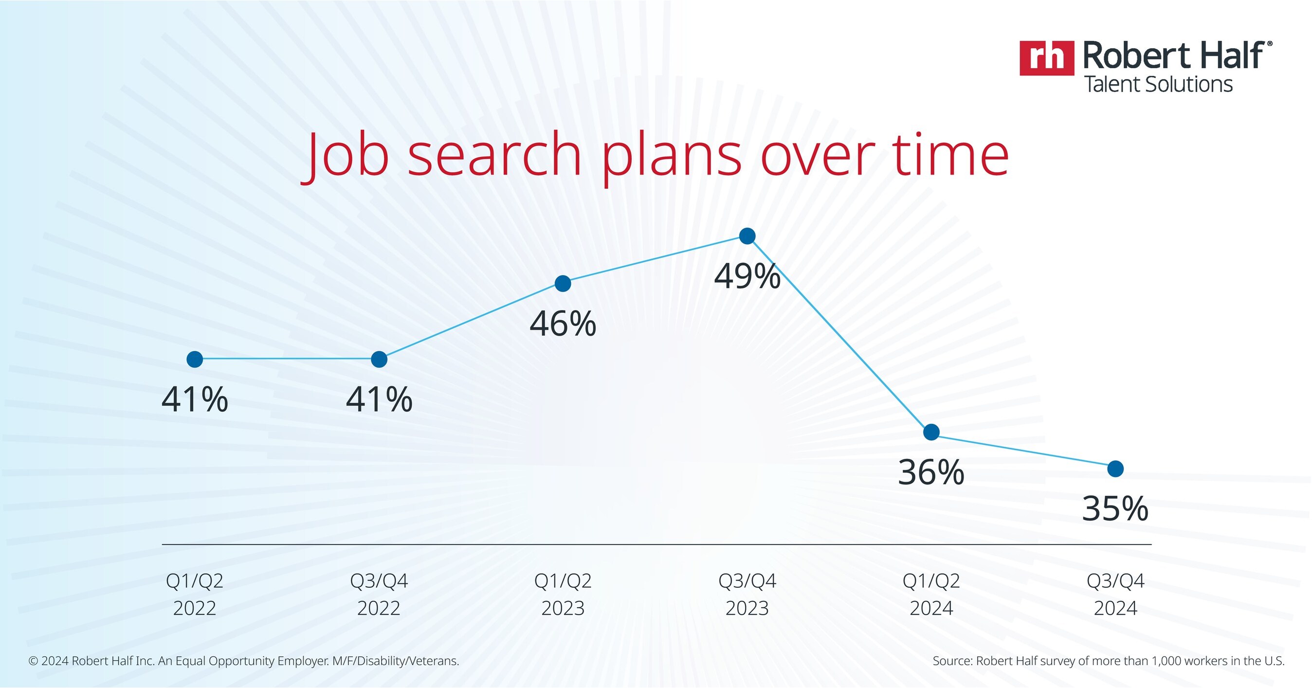 Career Satisfaction Has Fewer Workers Planning to Change Jobs Compared to One Year Ago