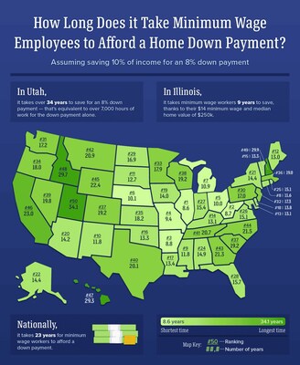 States Where Minimum-Wage Workers Can Afford a Down Payment the Fastest and Slowest
