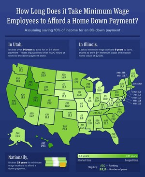 Study Reveals Challenges for Minimum Wage Workers to Afford Home Down Payments Across the U.S.