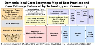 Dementia Ideal Care Map: see details in Journal of Alzheimer's Disease