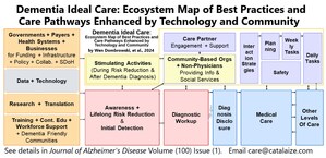 Groundbreaking Ecosystem Map Reveals Innovative Collaborations, Care Pathways, and Technologies for Dementia