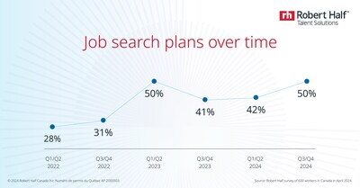 Job Search Plans Over Time (CNW Group/Robert Half Canada Inc.)