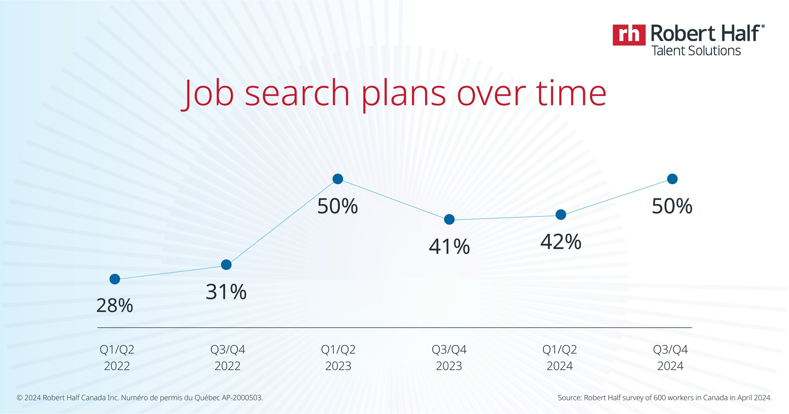 Worker Confidence in Job Market Rises as Half of Professionals Seek New Jobs